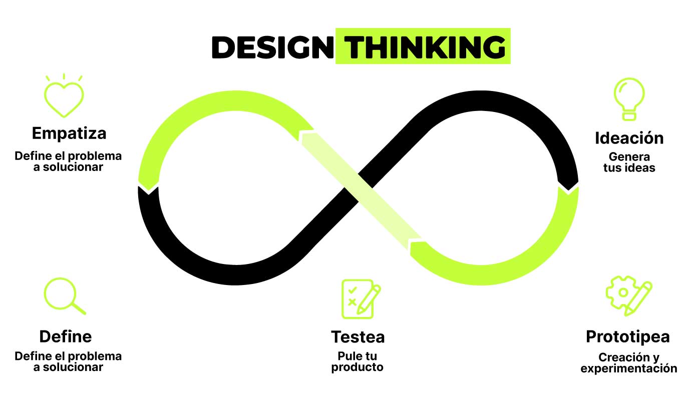 que-es-design-thinking-y-para-que-sirve